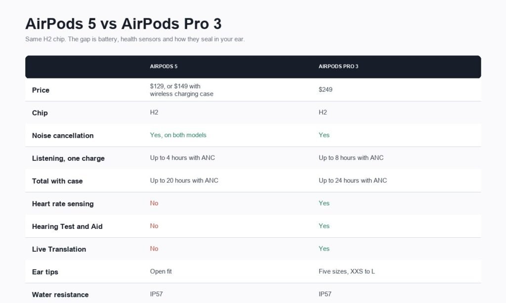 AirPods 5 and AirPods Pro 3 specifications and prices compared