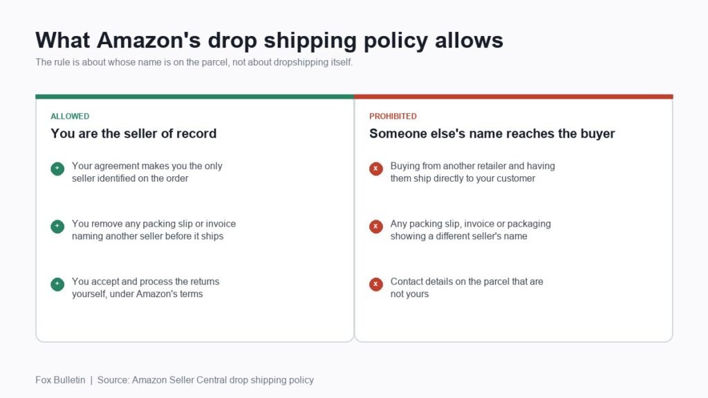 What Amazon drop shipping policy allows and prohibits
