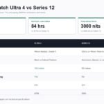 Apple Watch Ultra 4 and Series 12 battery, brightness and durability compared