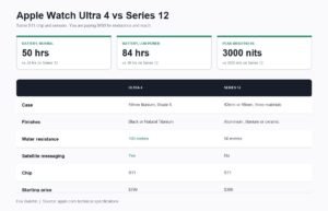 Apple Watch Ultra 4 and Series 12 battery, brightness and durability compared