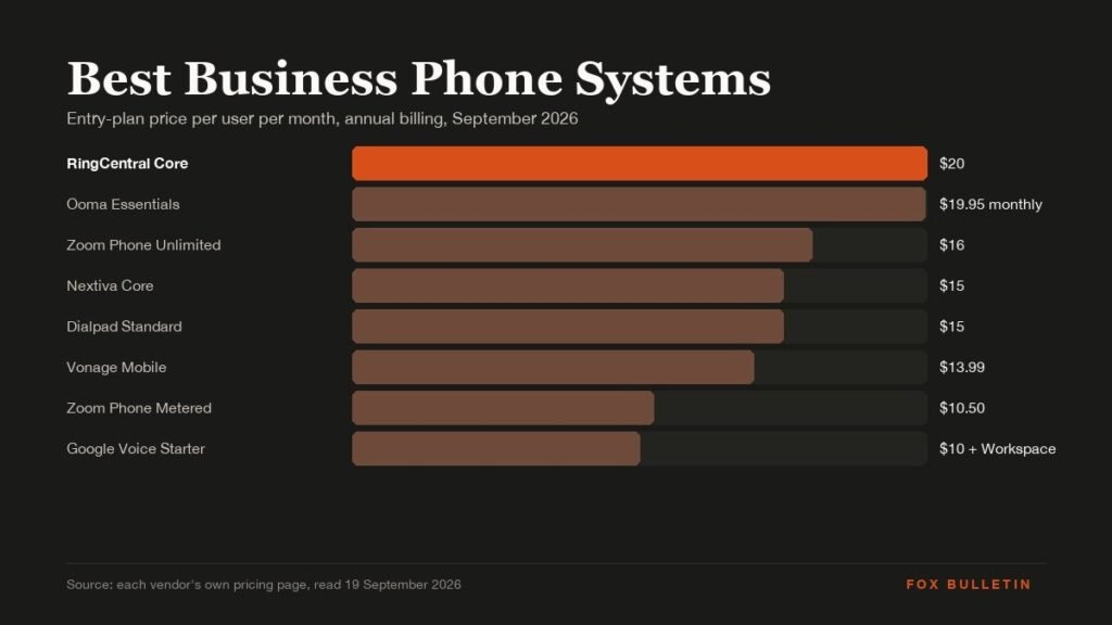 Best Business Phone Systems Compared graphic with the headline and key figures