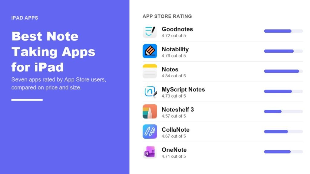 Best note taking apps for iPad compared with App Store icons and ratings