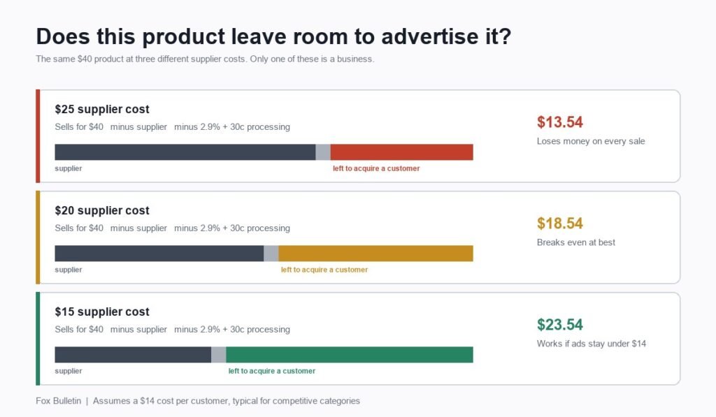 The same $40 product at three supplier costs, showing how much margin is left to acquire a customer