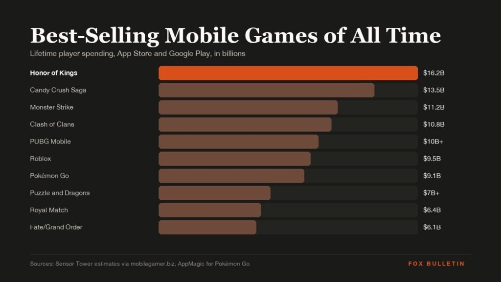 Best-Selling Mobile Games of All Time: Top 10 Ranked graphic with the headline and key figures
