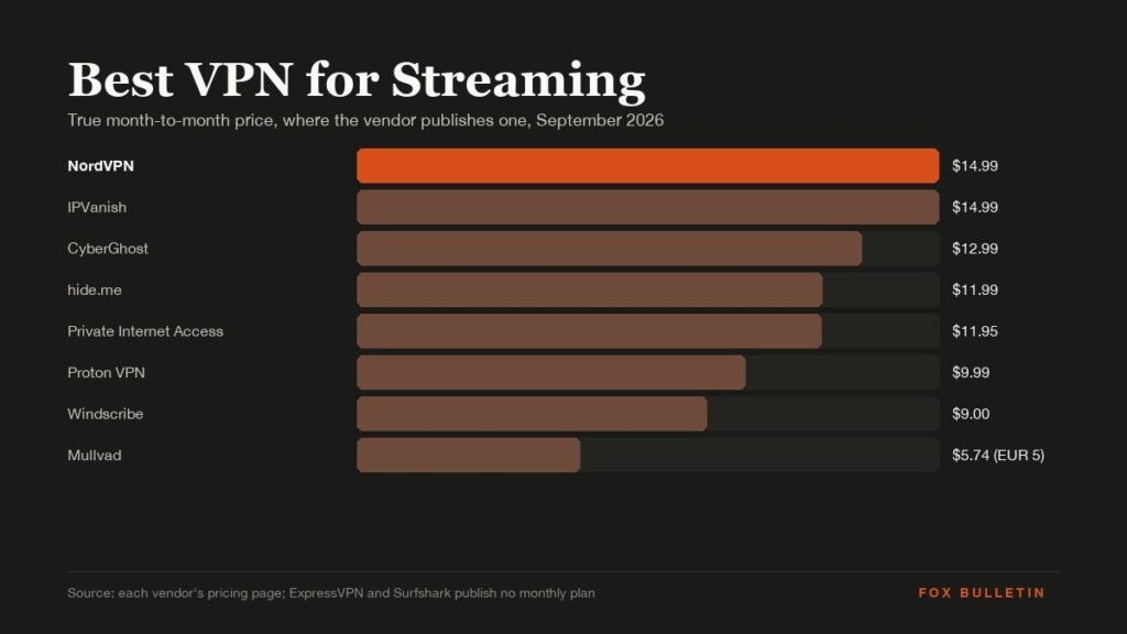 Best VPN Services for Streaming: Top 10 Ranked graphic with the headline and key figures