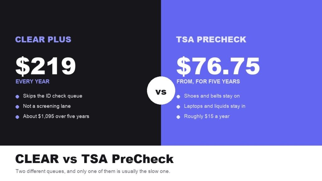CLEAR vs TSA PreCheck compared at $219 a year against $76.75 for five years