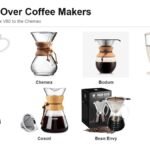 Best pour over coffee makers lineup including Hario V60 and Chemex
