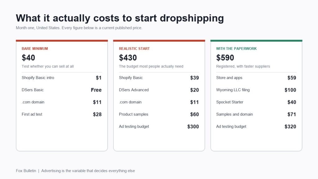 Three dropshipping startup budgets compared: bare minimum, realistic and registered