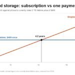 Chart showing Dropbox Plus cumulative cost crossing pCloud 2TB lifetime price at 4.2 years