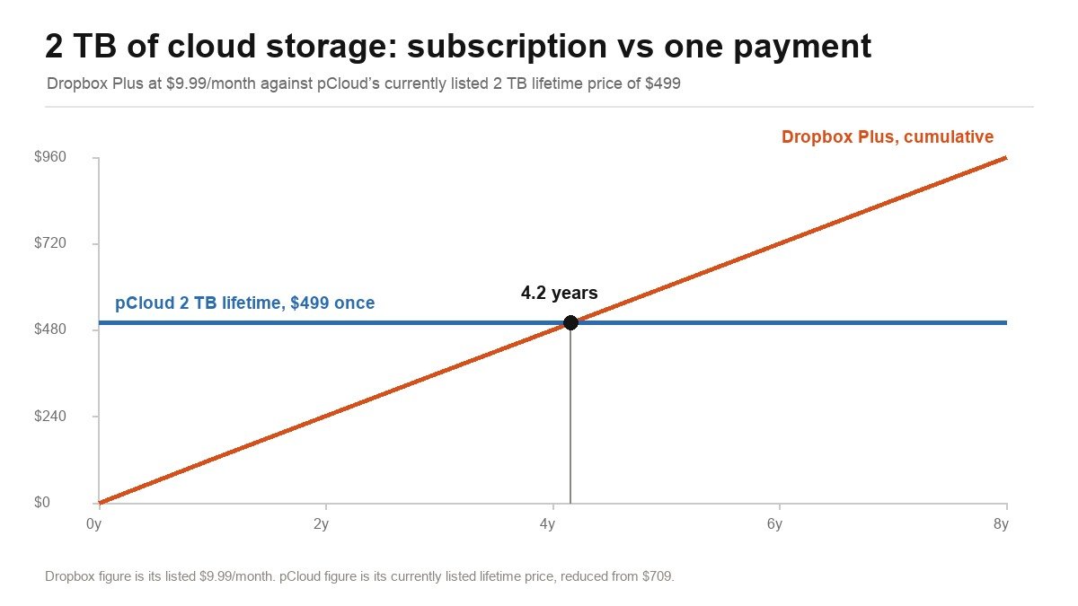 Chart showing Dropbox Plus cumulative cost crossing pCloud 2TB lifetime price at 4.2 years