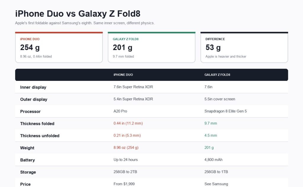 iPhone Duo and Galaxy Z Fold8 foldable specifications compared