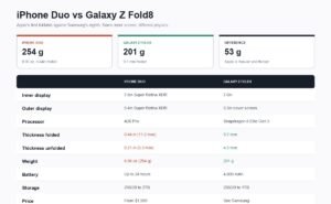 iPhone Duo and Galaxy Z Fold8 foldable specifications compared