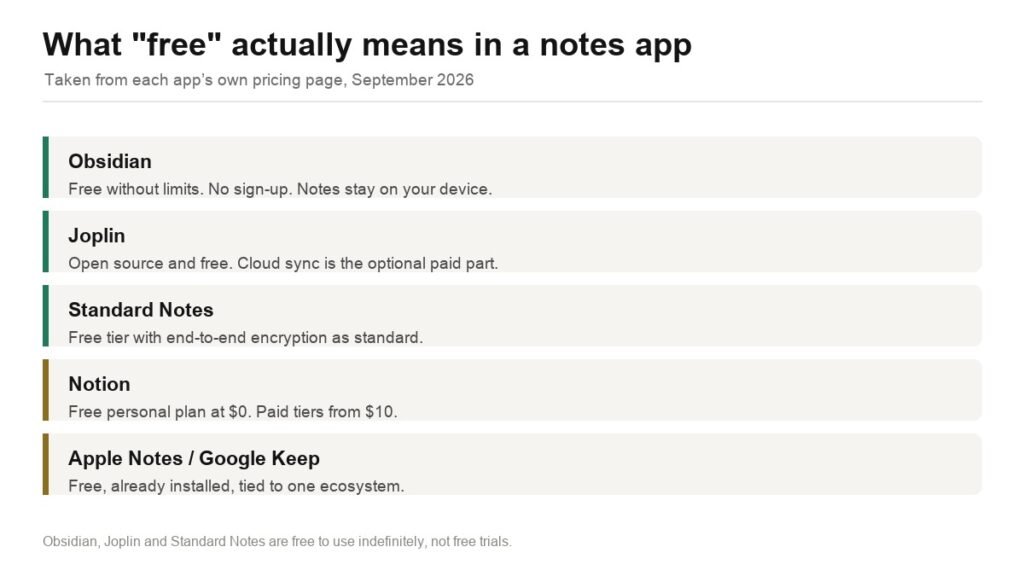 Comparison of what free means across Obsidian, Joplin, Standard Notes, Notion and built-in notes apps