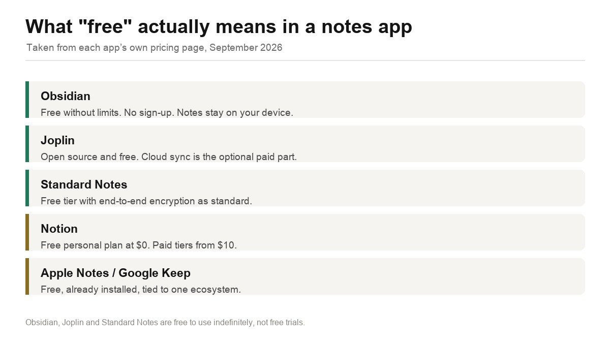 Comparison of what free means across Obsidian, Joplin, Standard Notes, Notion and built-in notes apps