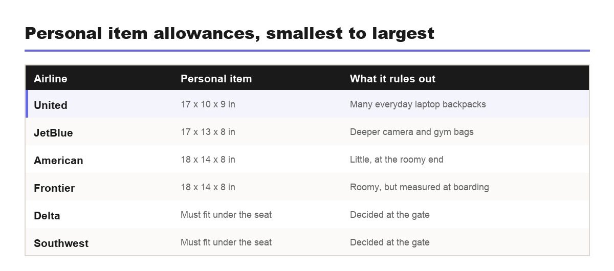 Personal item size limits compared