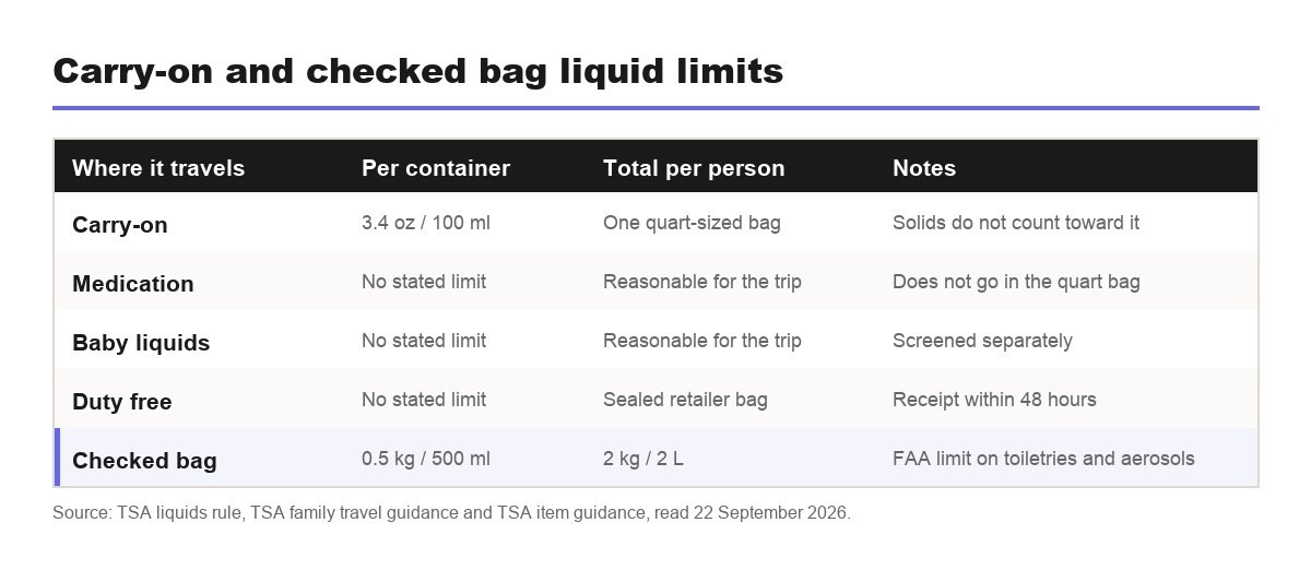 Carry-on versus checked bag liquid limits