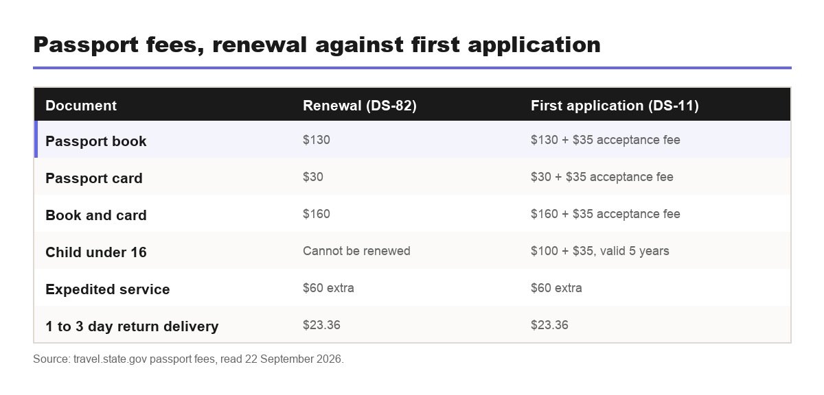 US passport renewal fees