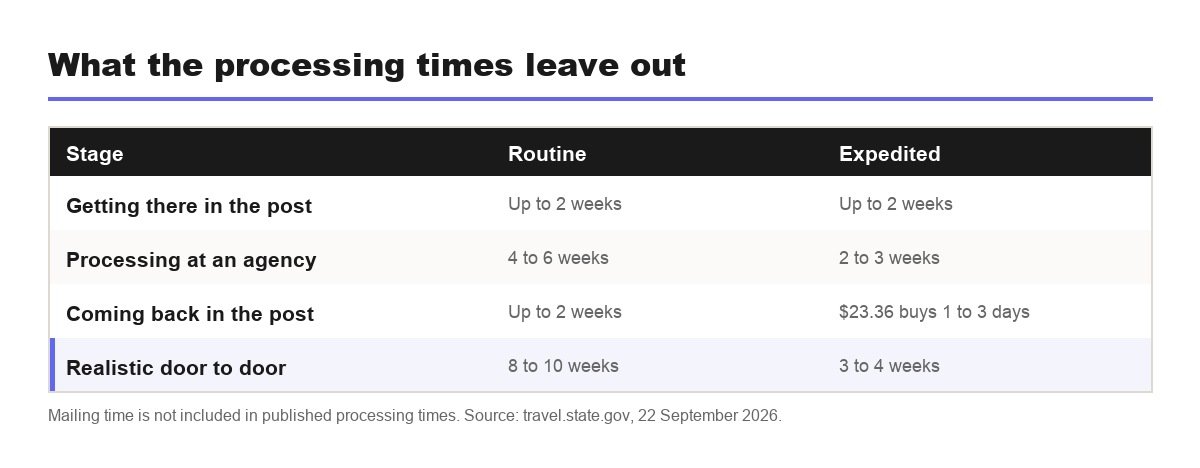 Real end-to-end passport renewal timelines