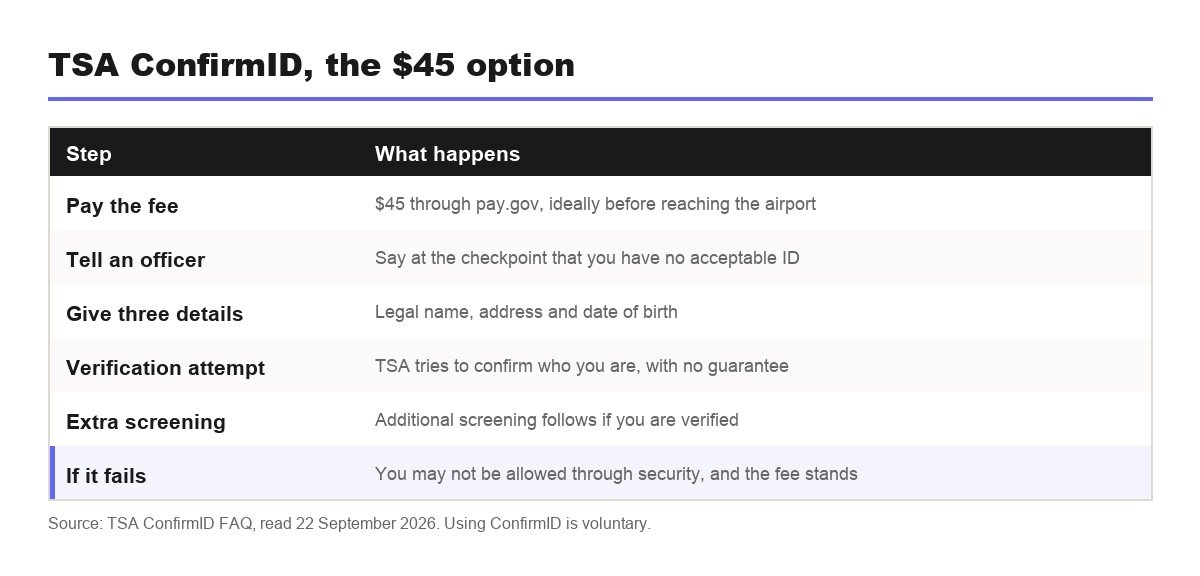 How TSA ConfirmID works
