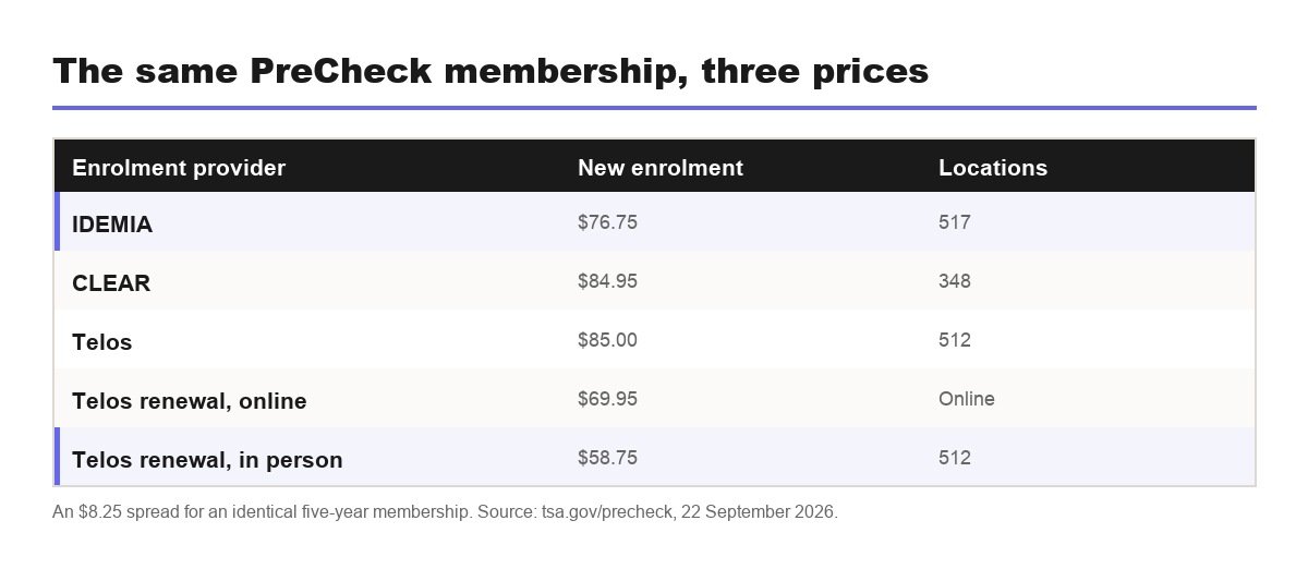 TSA PreCheck enrolment prices by provider