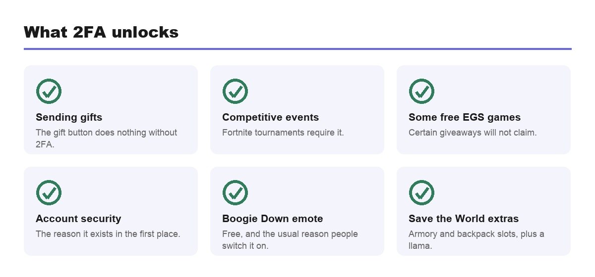 What two-factor authentication unlocks in Fortnite