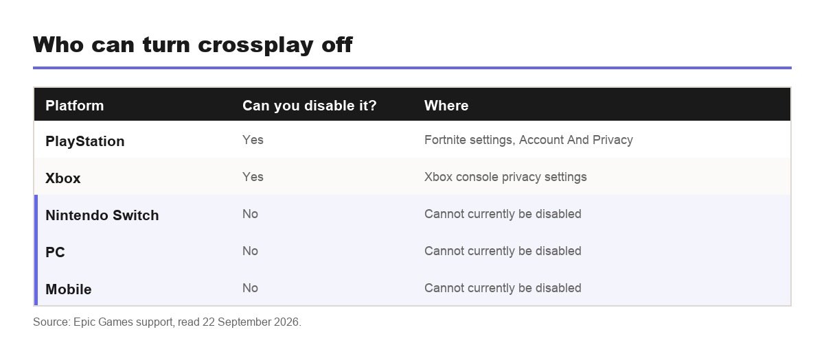 Which platforms can turn Fortnite crossplay off