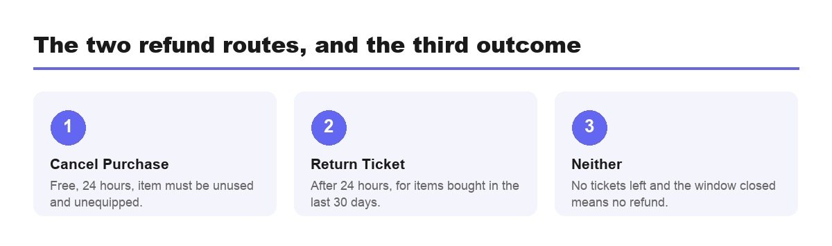 Cancel Purchase and Return Tickets compared