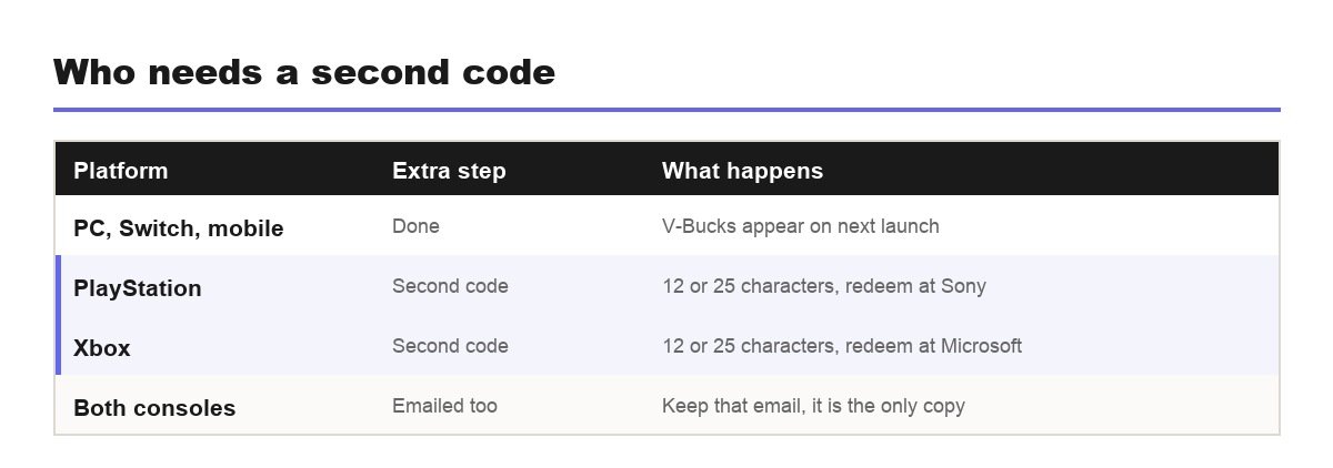 The secondary code step for console redemption