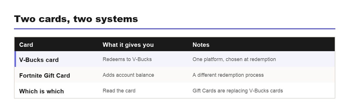 V-Bucks card and Fortnite Gift Card compared