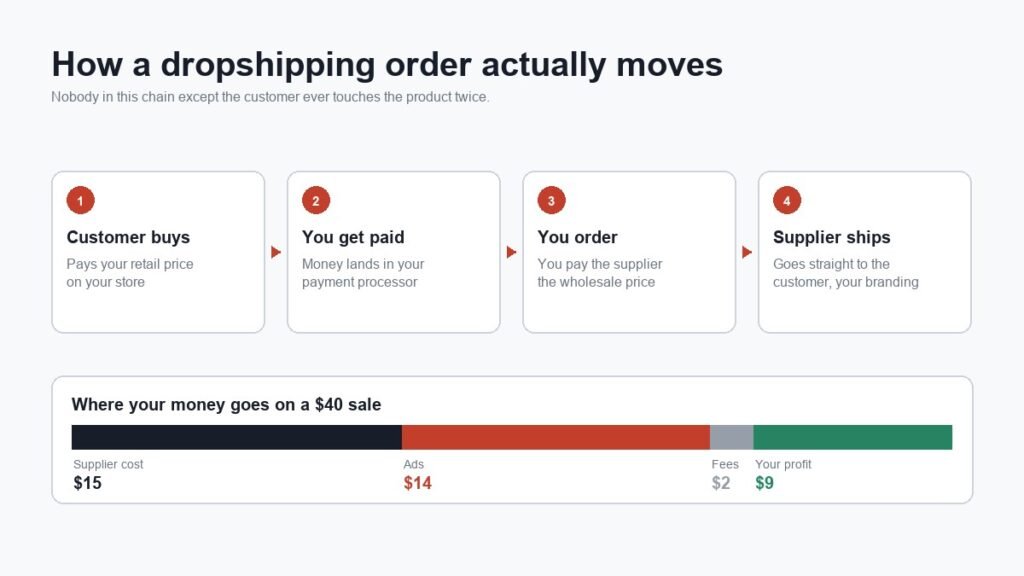 Diagram showing how a dropshipping order moves from customer to supplier and where the money goes