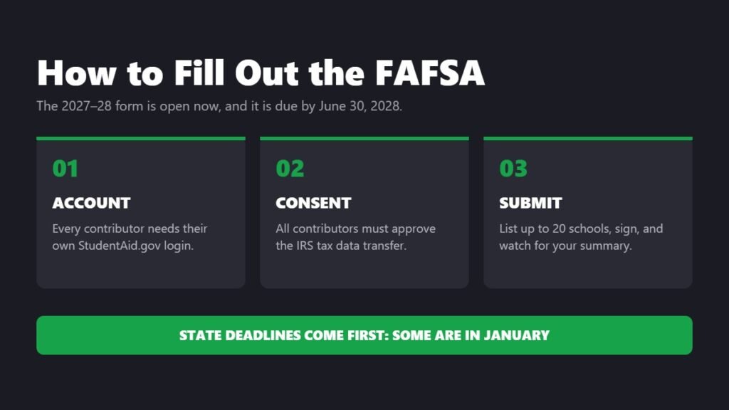 How to fill out the 2027-28 FAFSA in three stages: account, consent and submit