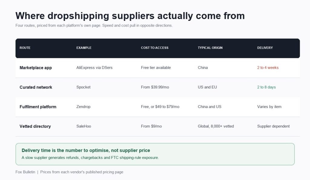 Four routes to dropshipping suppliers compared on cost, origin and delivery time