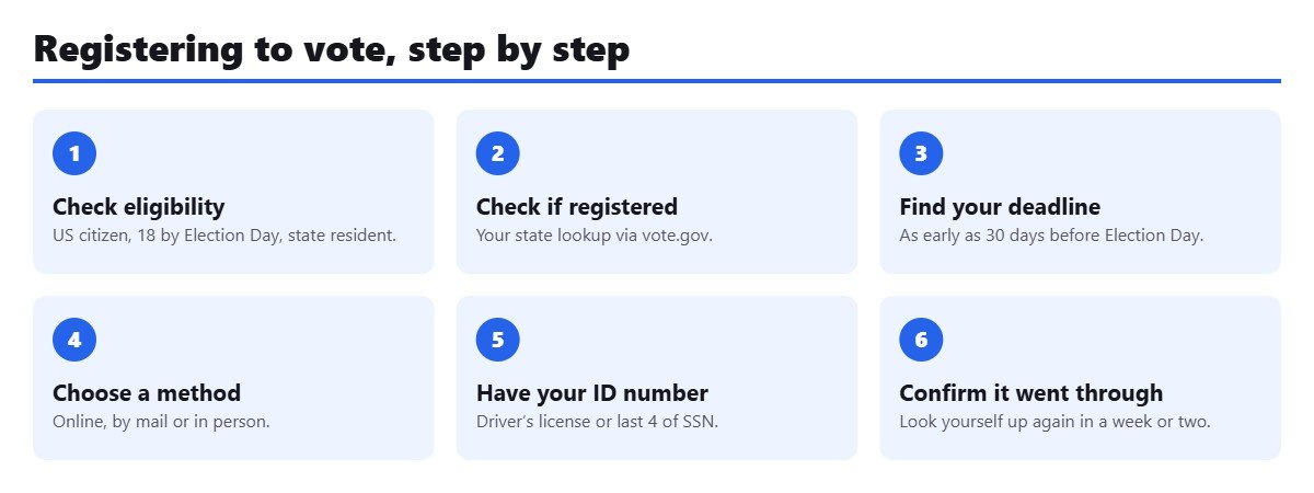 Six steps to register to vote for the 2026 election