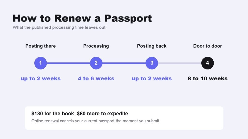How to renew a passport, shown as a timeline of processing and postage