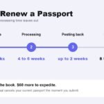 How to renew a passport, shown as a timeline of processing and postage