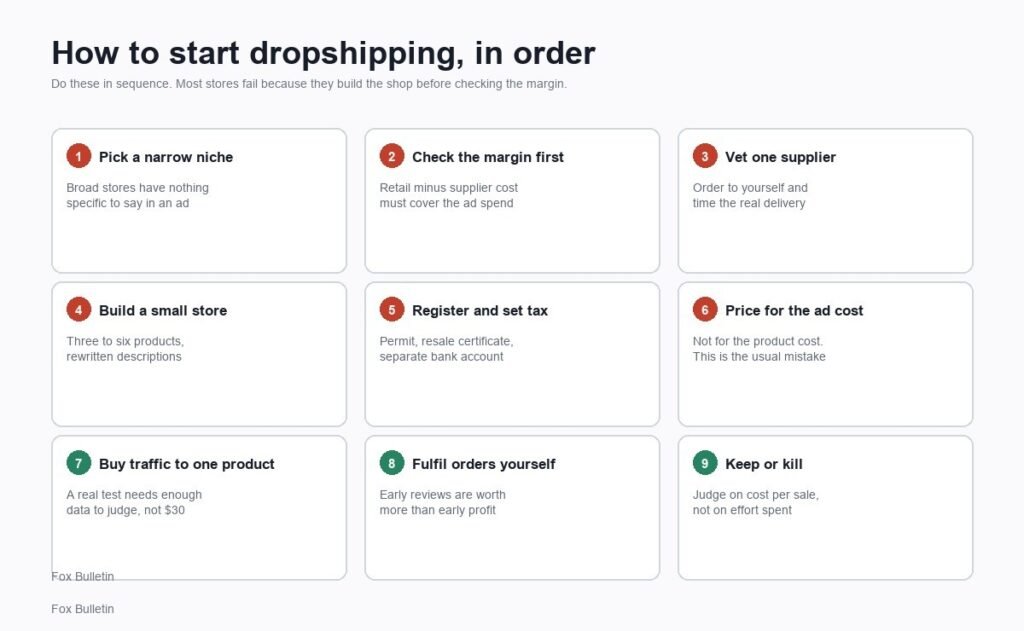 Nine steps to starting a dropshipping store, in the order that catches problems early