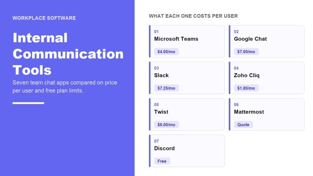 Internal communication tools compared, seven team chat apps with prices