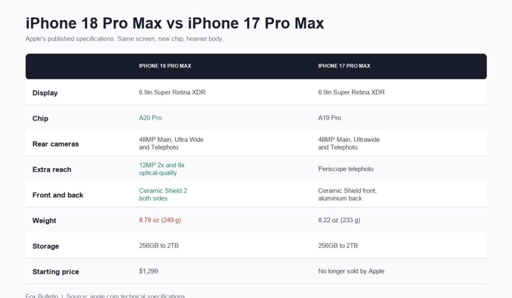 iPhone 18 Pro Max and iPhone 17 Pro Max specifications compared