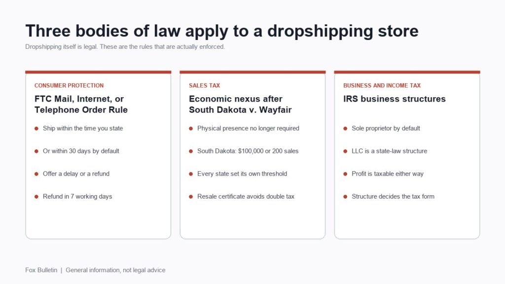 Three bodies of law that apply to a dropshipping store: FTC shipping rule, sales tax nexus and IRS business structures