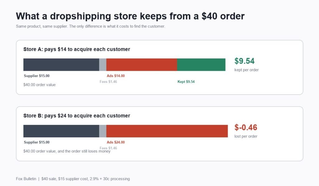 What a dropshipping store keeps from a $40 order at two different customer acquisition costs