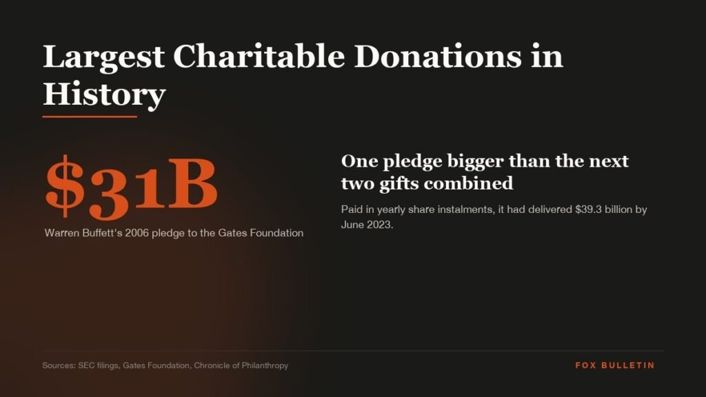 Largest Charitable Donations in History: Top 10 Ranked graphic with the headline and key figures