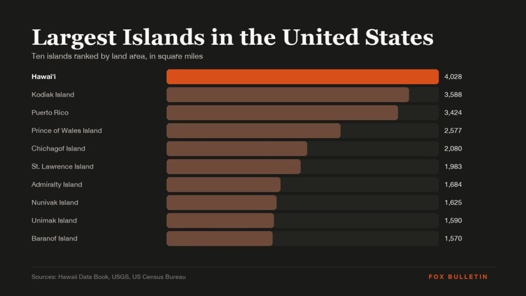 Largest Islands in the United States: Top 10 Ranked graphic with the headline and key figures