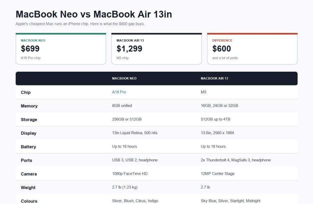 MacBook Neo and MacBook Air 13-inch specifications and prices compared