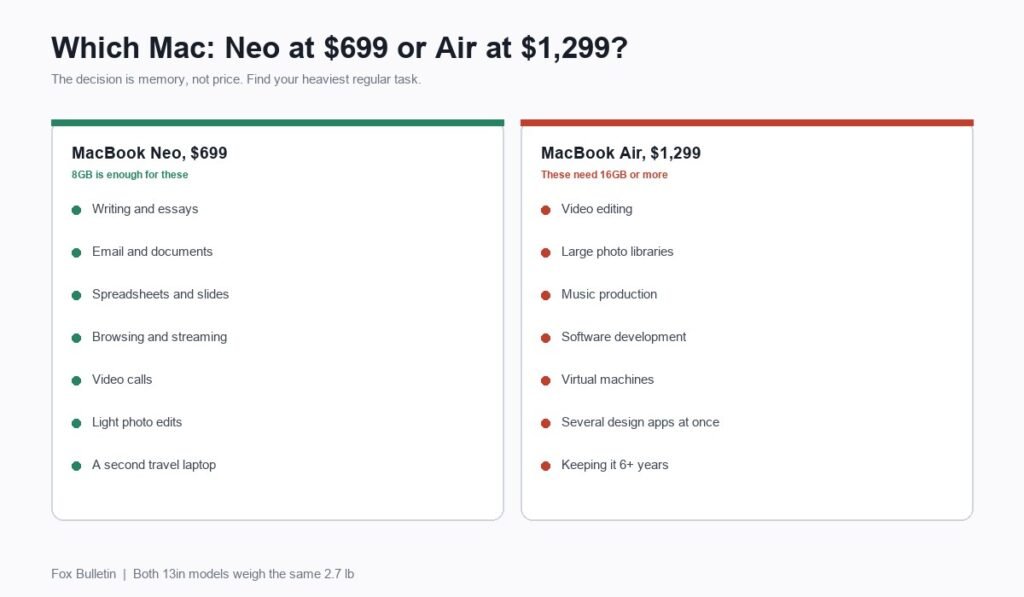 Which Mac to buy: MacBook Neo at $699 or MacBook Air at $1,299, decided by workload