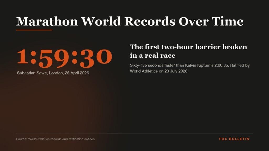 Most Marathon World Records Over Time: Top 10 Ranked graphic with the headline and key figures
