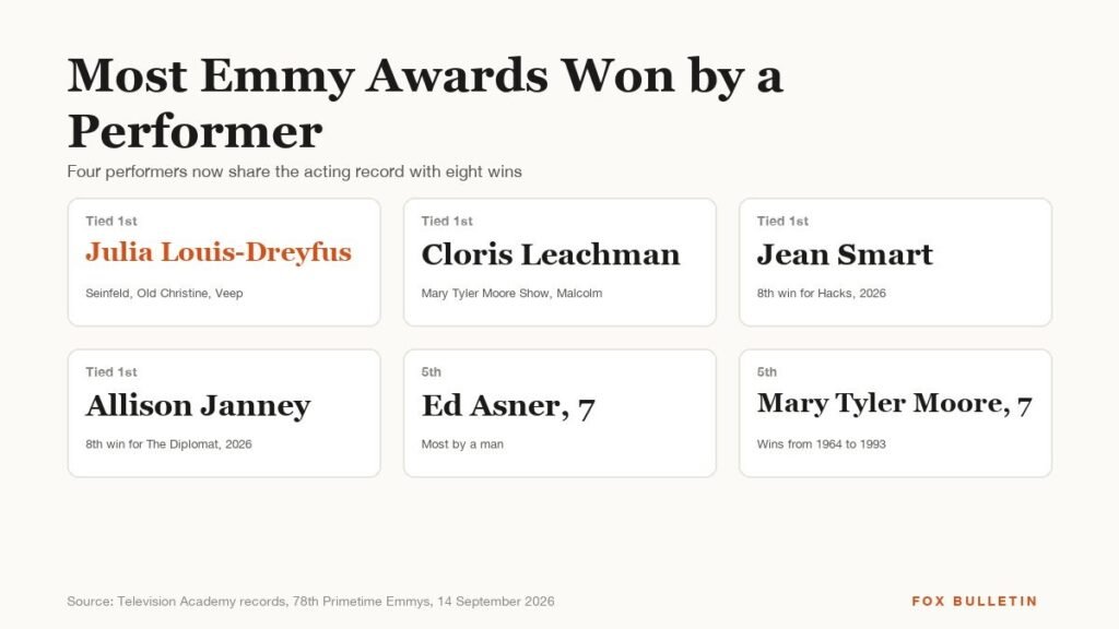 Most Emmy Awards Won by a Performer: Top 10 Ranked graphic with the headline and key figures