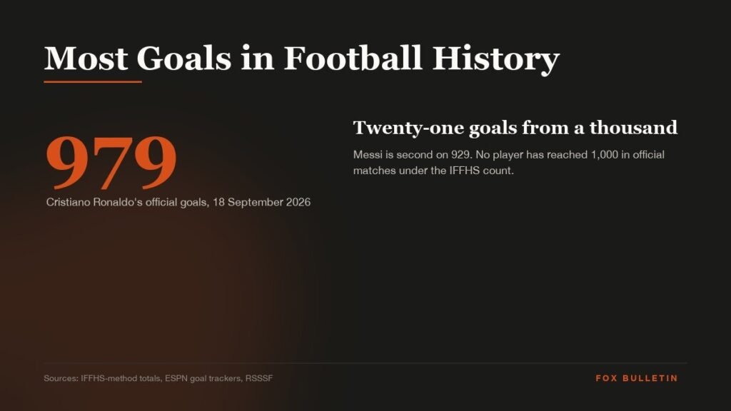 Most Goals in Football History: Top 10 Ranked graphic with the headline and key figures