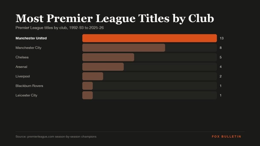 Most Premier League Titles by Club: Top 10 Ranked graphic with the headline and key figures