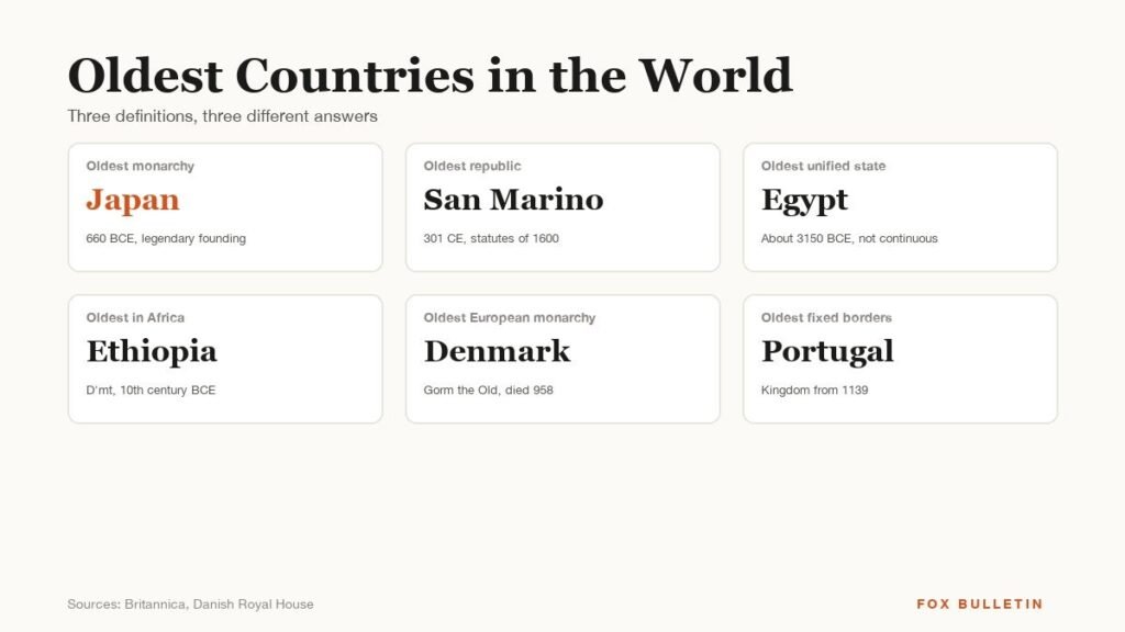 Oldest Countries in the World: Top 10 Ranked graphic with the headline and key figures