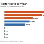 Bar chart comparing the annual cost of Adobe Acrobat, Foxit PDF Editor and free PDF editors